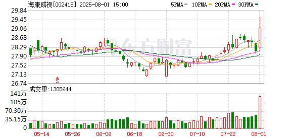 网上配资114 海康威视：上半年归母净利润56.57亿元 同比增长11.71%