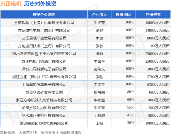 股票在线配资公司 方正电机（002196.SZ）新增一起对外投资，被投资公司为湖州方驭动力科技有限公司